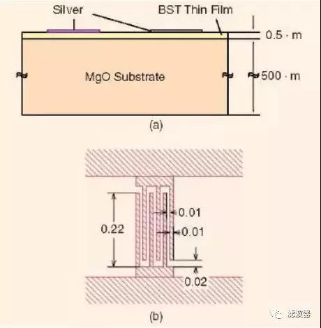 IDC BST 變?nèi)萜? /></div>
<div></div>
<div></div>
<div>圖12、（a）在MgO 基片上所制作的鈦酸鍶鋇叉指變?nèi)萜餍酒钠拭鎸印＃╞）鈦酸鍶鋇叉指變?nèi)萜鲉卧陌鎴D（尺寸單位為mm）[資料來源于28]。</div>
<div></div>
<div><strong>可調(diào)諧帶阻濾波器</strong></div>
<div></div>
<div>圖13 展示了一個(gè)具有槽線接地結(jié)構(gòu)的兩極點(diǎn)可調(diào)諧帶阻濾波器。在接地平面上，可調(diào)諧微帶線帶阻濾波器包含兩個(gè)可調(diào)諧BST 槽線諧振器和向BST 變?nèi)萜魈峁┲绷麟妷旱钠秒娐贰?/div>
<div style=